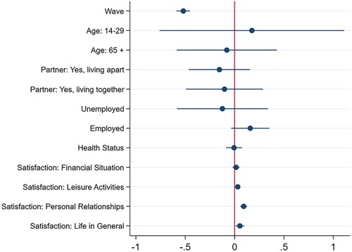 Figure 3. First difference regression: within-individual factors of change in trust between t1 and t2. Note: change between the annual 2019 wave and the extra COVID-19 wave, i.e. the ‘decrease’ in social trust. A numerical table of the results can be found in the appendix.