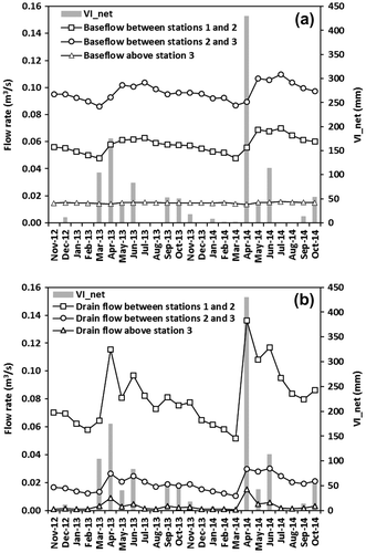 Figure 11. Monthly simulated net vertical inflows (VInet) and flows between gauging stations 1 and 2, between gauging stations 2 and 3, and above gauging station 3 for (a) drained flows and (b) baseflows.