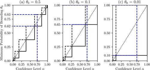 Figure 6. A series of Singh plots used for inference about a varying θ0 generated using Equation (13) from m=104 samples of length n = 10 (Display full size, SU(α;θ0); Display full size, SL(α;θ0); Display full size, U(0,1); Display full size, S(α=0.7;θ0)).