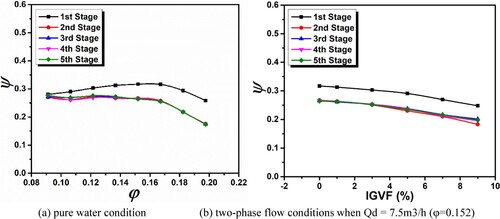 Figure 18. Simulated outcomes for ESP-performance on each stage impeller. (a) pure water condition; (b) two-phase flow conditions when Qd = 7.5 m3/h (φ = 0.152).