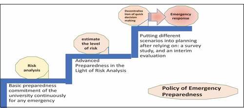 Figure 3. University readiness for emergency management policy.