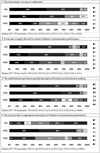 Figure 1. Distribution (%) of participant agreement on a 7-point Likert scale for four utility statements from strongly disagree (1) to strongly agree (7).