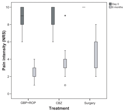 Figure 1 Effect of the three protocols (GBP+ROP, CBZ, and MVD) on the pain intensity of patients 6 months after day 0. For significant differences see the Results section.