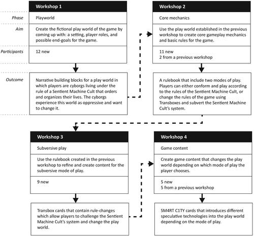 Figure 1. The four workshop sessions in the game design relay. The arrows demonstrate how the outcomes of each workshop informed the subsequent workshop.