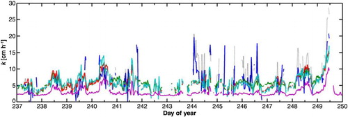 Fig. 6 Half hour averages of k site (black, dashed line, cm h−1) and k fp (blue line), and the modelled gas transfer velocities with k Uw (green), k SR (red), k RA (turquoise) and k CC (purple) during days 237–250.