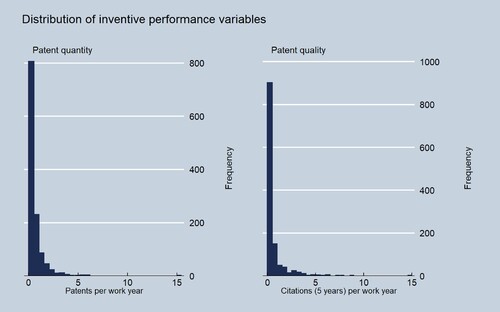 Figure A1. Distribution of dependent variables (sample of inventors with at least two patents, n = 1240).