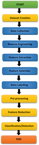 Figure 5. Overview of our process analysis.