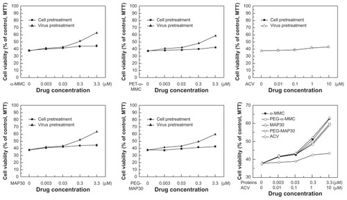 Figure 10 The ratio of cell viability under different concentration of proteins.