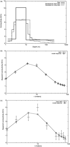 Figure 1. (a) Developed models and fitness to (b) original and (c) noise contaminated data for a synthetic three-layer model. The data correspond to apparent conductivity measurements for a vertical coil configuration with multiple separations.