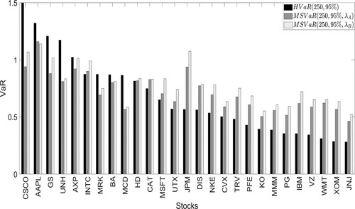 Figure 10. Annual Historical VaR (HVaR) and Multiscaling VaR (MSVaR). Confidence level 95%. Stocks are sorted according to the magnitude of the Historical VaR.