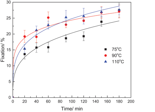 Figure 7. Influence of the time on the Fixation of dyed linen. (owf%, 0.55; w, 1.2; surfactant conc., 3.5 × 10−2 g/mL; p, 21MPa).