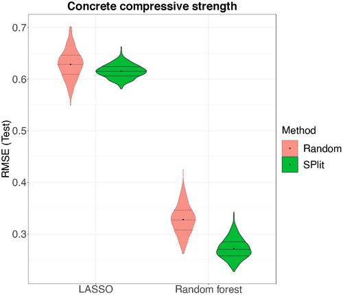 Fig. 6 Distribution of RMSE over 500 random and SPlit subsampling splits for the concrete compressive strength dataset.