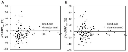 Figure 4 Relationship between the diameter and Δ%SUVmax.