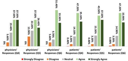 Figure 2 Distribution of responses of physicians and patients in the second section.
