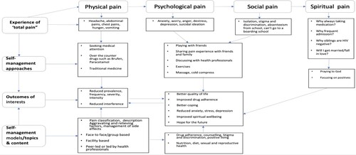 Figure 1. Cross-cutting themes: Self-management of pain among adolescents with HIV.