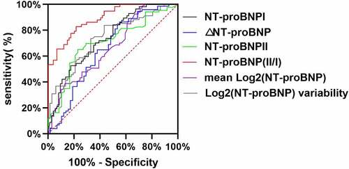 Figure 3. ROC curve of the NT-proBNP I, NT-proBNP II, NT-proBNP II/I, log2 (NT-proBNP) variability, ΔNT-proBNP, and the mean log2 (NT-proBNP) as a test variable and primary outcome
