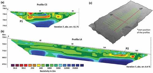 Figure 8. Two 2D electrical resistivity tomography (ERT) profiles of the measured q3D grid. Profile C5 presents a cross-profile measured perpendicular to the slope direction, whereas the longitudinal profile L4 was measured in slope direction. The red lines in the sketch map, which presents all electrode positions on a hillshade map of the unmanned aerial vehicle (UAV)-based digital elevation models (DEM) from 2019, indicate the positions of these profiles. Positions referred to in the text are labeled (P1–P2).