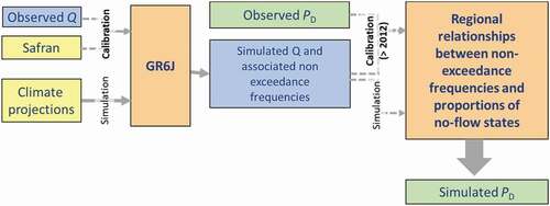 Figure 1. Schematic framework of the approach developed to estimate the regional probability of drying