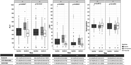 Figure 5. Serum C-reactive protein (CRP) decreases during short-term vedolizumab (VDZ) therapy was significantly higher in clinical responders compared with nonresponders. However, correlation between platelet count (PLT) and clinical response was only observed in Crohn’s disease (CD). Hemoglobin levels did not significantly differ between responders and nonresponders by the end of short-term treatment. (UC, ulcerative colitis).