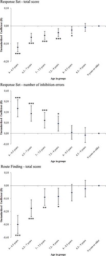 Figure 3. Illustration of nonlinear age associations. Presented are unstandardized regression coefficients (Bs) and confidence intervals, with the oldest age group used as the reference category. Analyses were adjusted for child gender and ethnicity. *p < .05. **p < .01. ***p < .001.