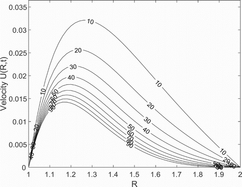 Figure 8. Velocity profile with different values of S for Pr=7.1, k∗=0.2, θ=300,Da=0.1, γ=0.5, λ=2.0 and t=4.0.
