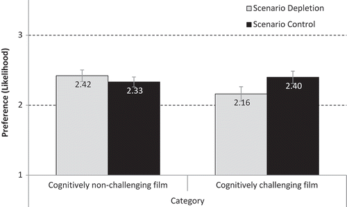 Figure 1. Average preference (i.e., anticipated likelihood) of watching cognitively non-challenging vs. challenging films among participants in depletion vs. control scenario.Note. Brackets indicate 95% CI around the means.