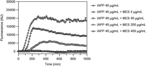 Figure 3. Thioflavin T fluorescence emission plot corresponding to β-sheet formation of IAPP in the presence of W. filifera methanolic seeds extract from Sousse.
