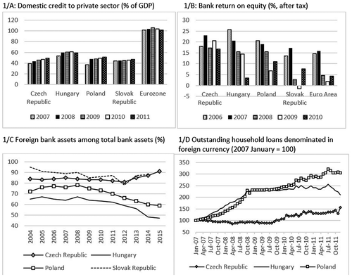 Figure 1. Selected characteristics of CEE banking sector. Sources: National Bank of Hungary, Bloomberg, WB GFDD, ECB.