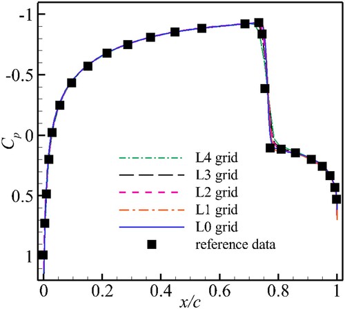 Figure 9. Comparison of pressure distributions computed using all grids with reference data (Poole et al., Citation2015).