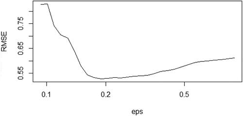 Figure 7. RMSE of local linear fit of revenue.
