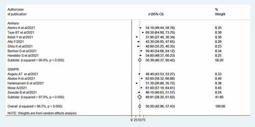 Figure 4. Forest plot of sub-group analysis of proportion by region.