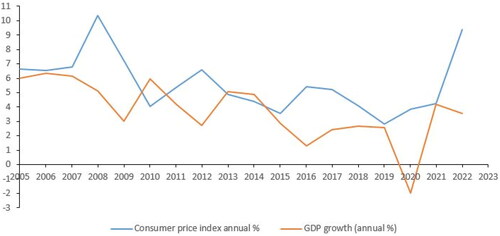 Figure 2. Trend in inflation and economic growth in sub-Saharan African region from 2005 to 2022.
