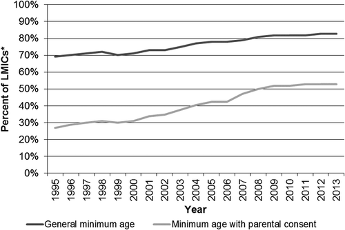 Figure 7. From 1995 to 2013, how did the percentage of low- and middle-income countries (LMICs) with no gender disparities in the legal minimum age of marriage change?