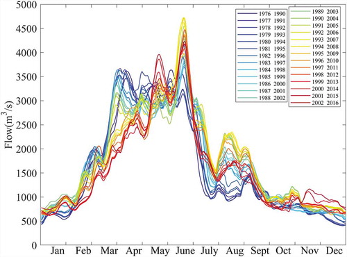 Figure 5. MASH of daily flow (Y = 15, w = 5) time series at Xiajiang hydrological station.