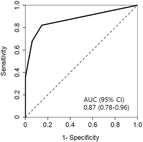 Figure 1. Receiver operating characteristic (ROC) curve for predicting acute tubulointerstitial nephritis from urine dipstick tests for glucose. AUC: the area under the ROC curve; CI: confidence interval.
