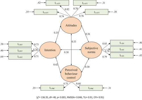 Figure 3. Confirmatory factor analysis of the theory of planned behavior.