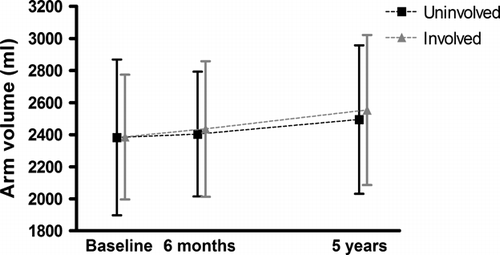 Figure 2.  HRQoL scales from baseline (n = 204) (before surgery) to five years (n = 157) after surgery. *p < 0.05.
