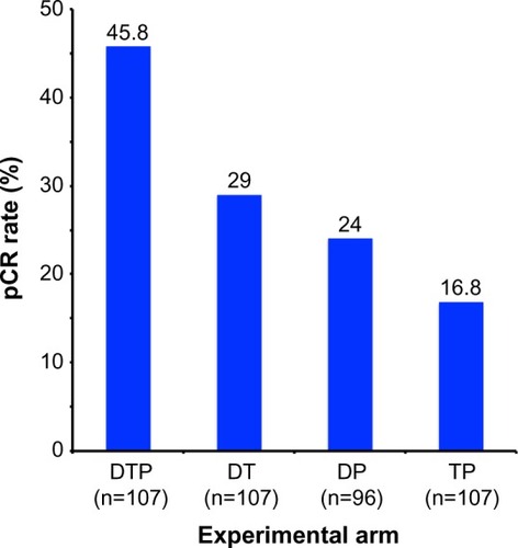 Figure 3 Results from the NeoSphere trial comparing pCR rates by experimental treatment arm.Note: Adapted from Lancet Oncol. Vol 13(1). Gianni L, Pienkowski T, Im YH, et al. Efficacy and safety of neoadjuvant pertuzumab and trastuzumab in women with locally advanced, inflammatory, or early HER2-positive breast cancer (NeoSphere): a randomised multicentre, open-label, phase 2 trial. Pages 25–32. Copyright 2012, with permission from Elsevier.Citation41Abbreviations: DP, docetaxel and pertuzumab; DT, docetaxel and trastuzumab; DTP, docetaxel, trastuzumab, and pertuzumab; pCR, pathological complete response; TP, trastuzumab and pertuzumab.