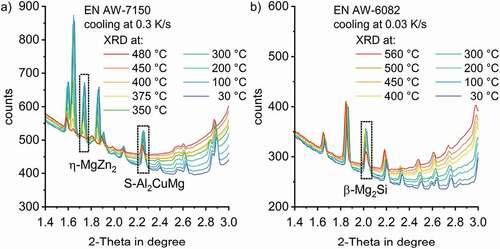 Figure 6. Detailed view of specific diffraction peaks for η-MgZn2 (1.73°), S-Al2CuMg (2.27°) (EN AW-7150 in a) and β-Mg2Si (2.02°) (EN AW-6082 in b) during cooling of a) EN AW-7150 at 0.3 K/s and b) EN°AW-6082 at 0.03 K/s. The background noise, which depends on 2-Theta angle and temperature can be seen