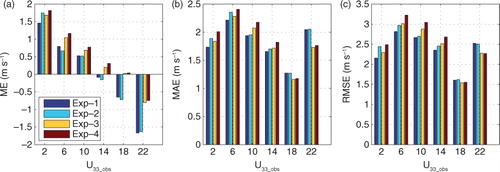 Fig. 5 Statistical results for wind speed measured at a height of 33m (a) mean error, (b) mean absolute error and (c) root mean square difference.