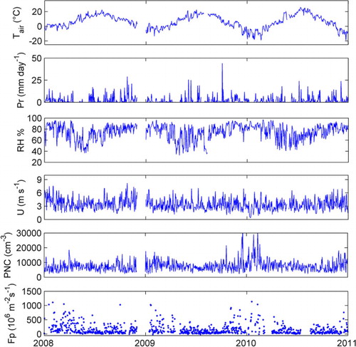 Fig. 2 Time series of daily average air temperature (T air) , precipitation (Pr, mm day−1), relative humidity (RH), wind speed (U), total particle number concentration (PNC), and vertical particle flux (F p).