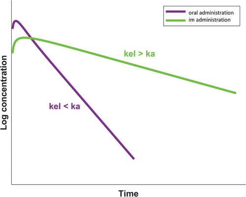 Figure 1. Illustration of the flip-flop pharmacokinetics after intramuscular administration for which the rate of elimination (kel) is faster than the rate of absorption (ka) as opposed to oral administration.