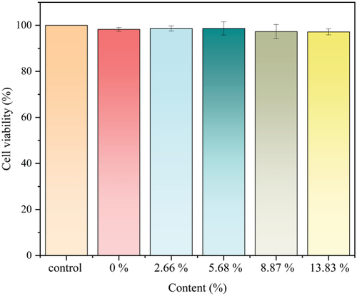 Figure 9. Cytotoxicity assay of hydrogel films with different β-CD content.