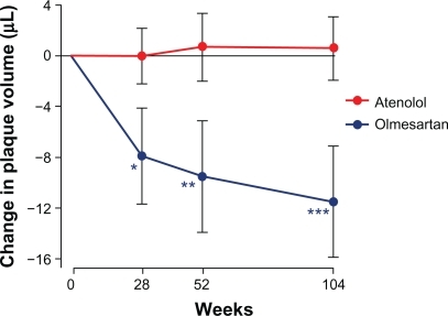 Figure 4 MORE study: post hoc analysis of mean changes in plaque volume at weeks 28, 52, and 104 of follow-up in atenolol- (n = 41) and olmesartan- (n = 36) treated patients with baseline plaque volume ≥ median (33.7 μL).Reprinted by permission of SAGE from Stumpe KO, et al. Ther Adv Cardiovasc Dis. 2007;1(2):97–106. Copyright © by SAGE Publications.Citation74