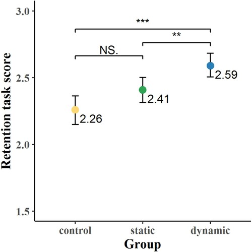 Figure 4. Retention task scores by group. Points indicate mean-values, error bars 95% confidence intervals. Results of pairwise comparisons are indicated by significance level (NS. p > .05; *p < .05; **p < .01; ***p < .001).