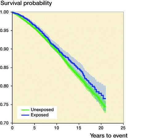 Figure 2. Overall survival analysis for THA patients (exposed, n = 4,043) and controls (unexposed, n = 19,388).