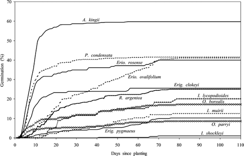 Figure 2 Germination curves for species across time. All “parent” and “offspring” soil treatments are averaged.