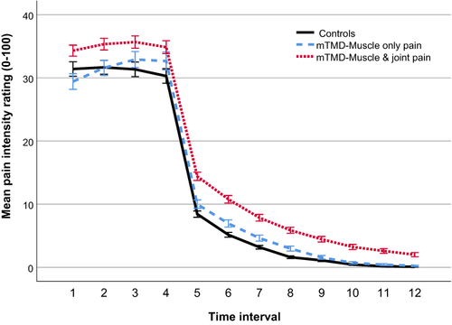 Figure 1 Mean pain ratings at each of the 12 time intervals across all trials (N=621) by groups. The temporal summation series is T1 to T4 (15 heat stimuli); aftersensation series is T5 to T12 (total of 2 minutes in 15 second intervals after the end of the last heat stimulus); Error bars, standard errors.