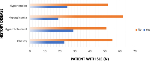 Figure 1 Data of SLE patient with comorbidity.