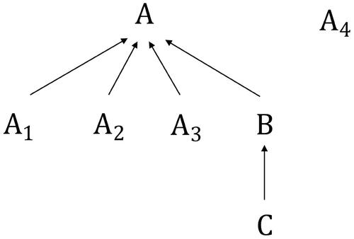 Figure 4. The hierarchy conforming to geometric enclosure with misaligned boundaries.